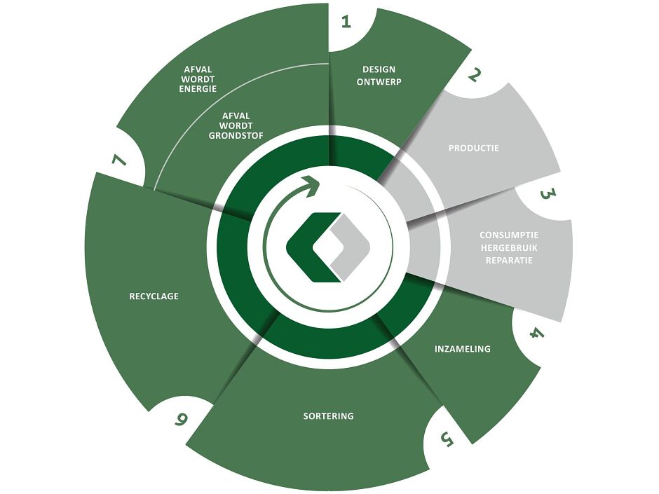 Circulaire economie