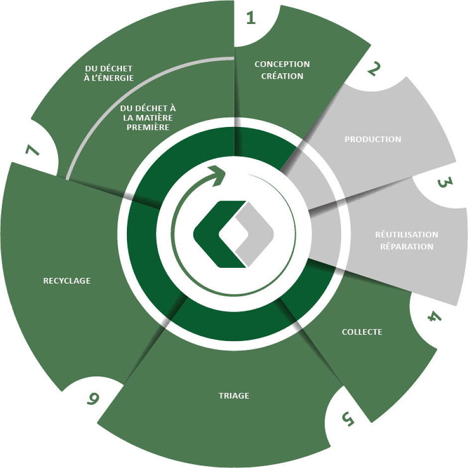             L’économie circulaire
    