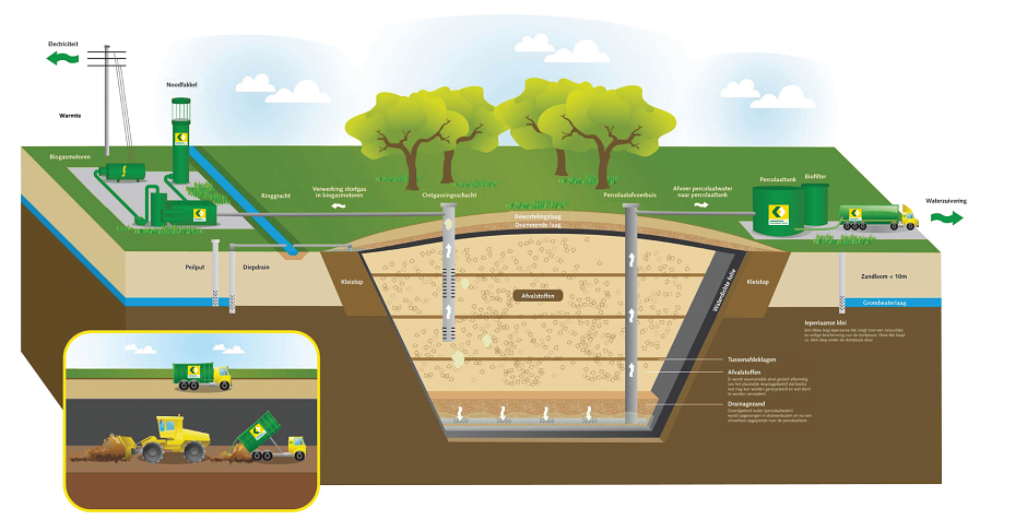             Inrichting stortplaats
    