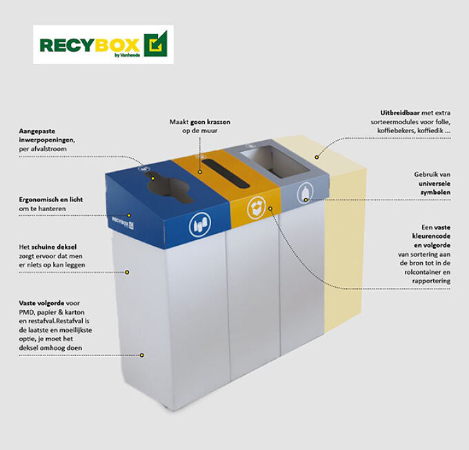 Wat zijn de voordelen van de RecyBox?