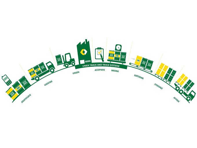             Veiligheid en traceerbaarheid
    